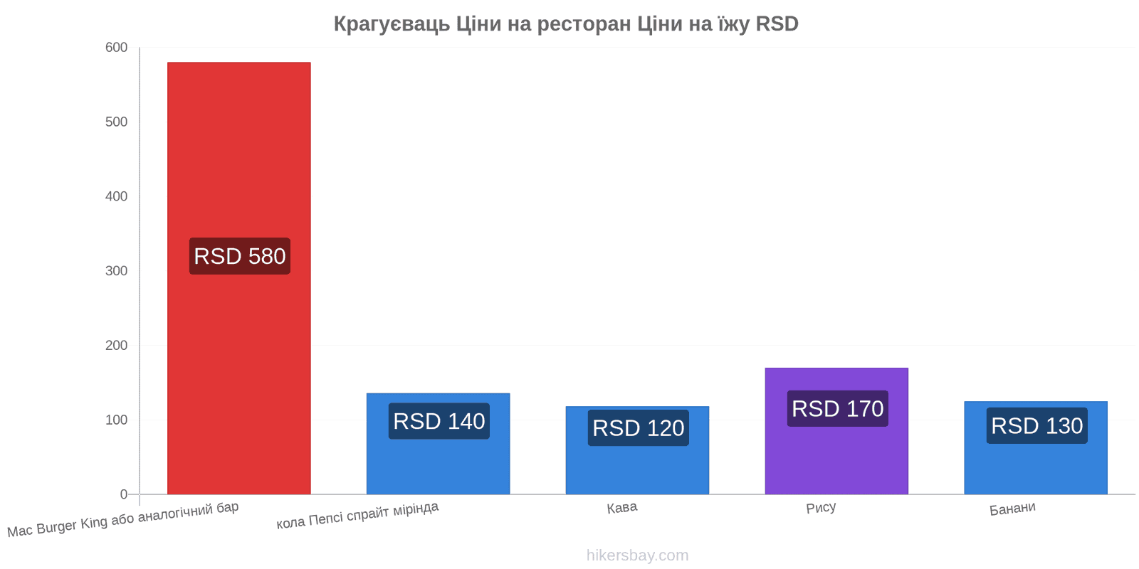 Крагуєваць зміни цін hikersbay.com