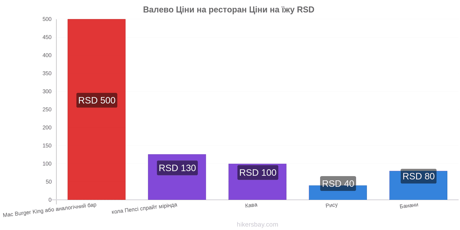 Валево зміни цін hikersbay.com