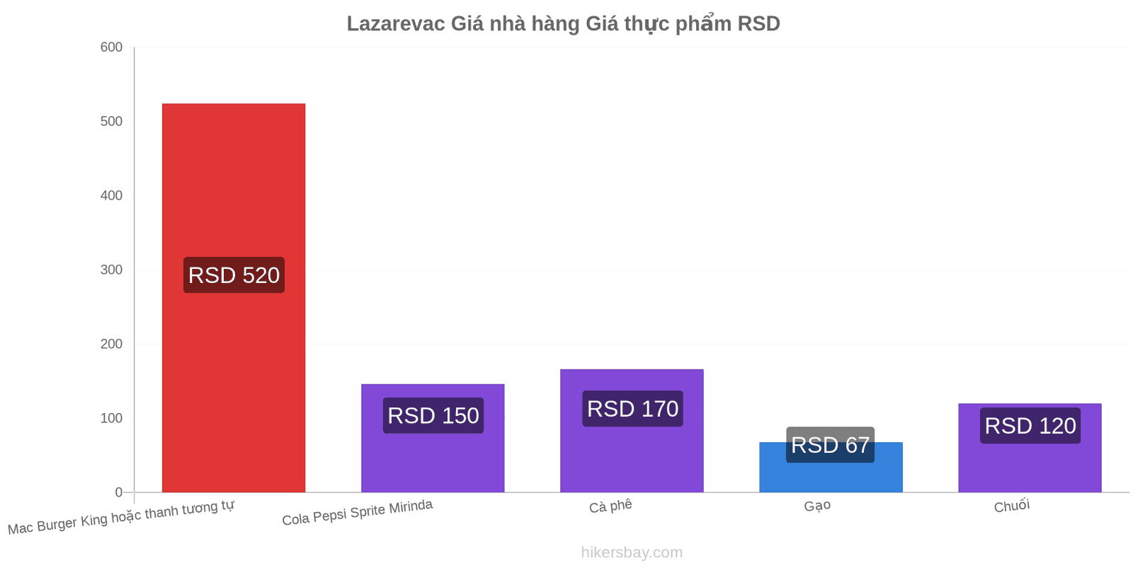 Lazarevac thay đổi giá cả hikersbay.com