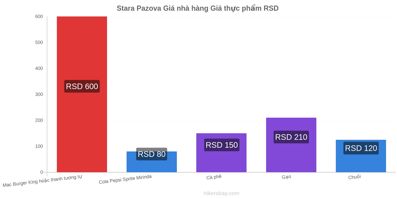 Stara Pazova thay đổi giá cả hikersbay.com