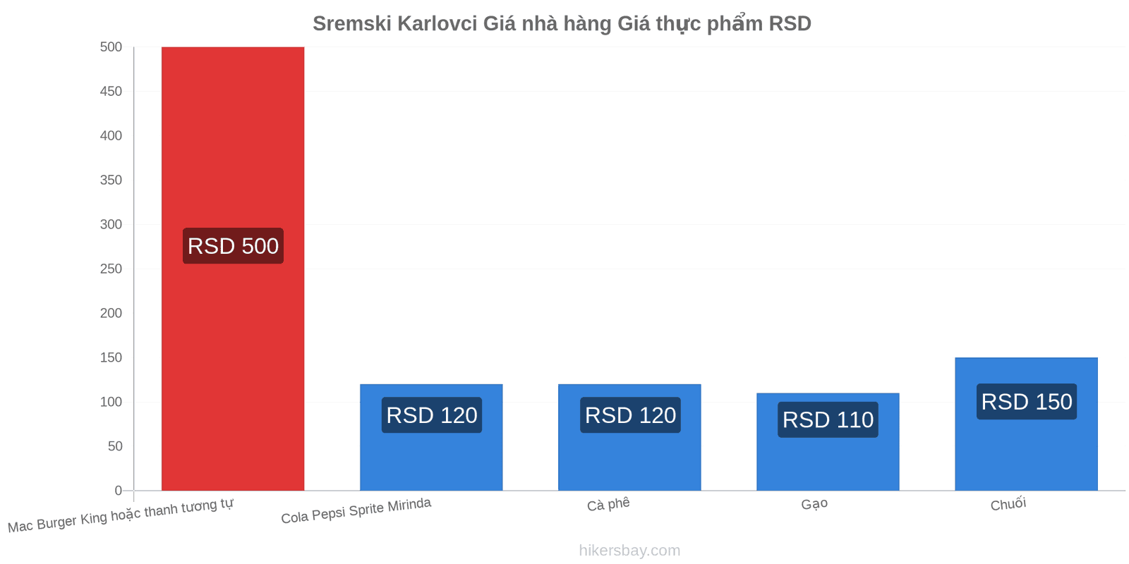 Sremski Karlovci thay đổi giá cả hikersbay.com