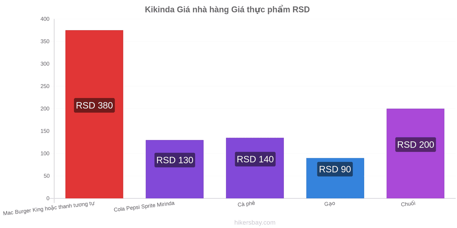 Kikinda thay đổi giá cả hikersbay.com