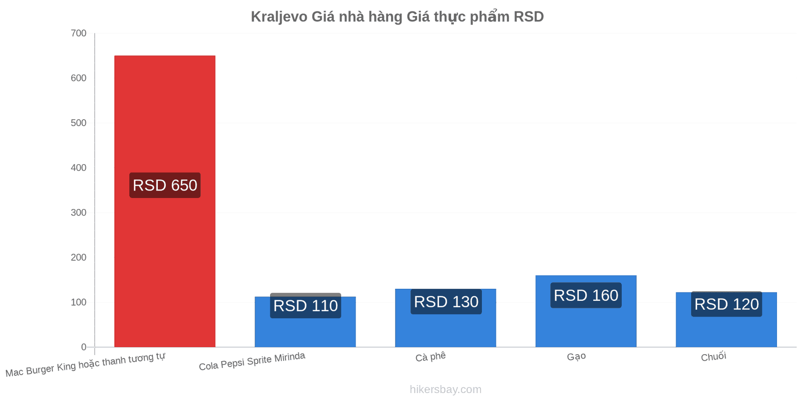 Kraljevo thay đổi giá cả hikersbay.com