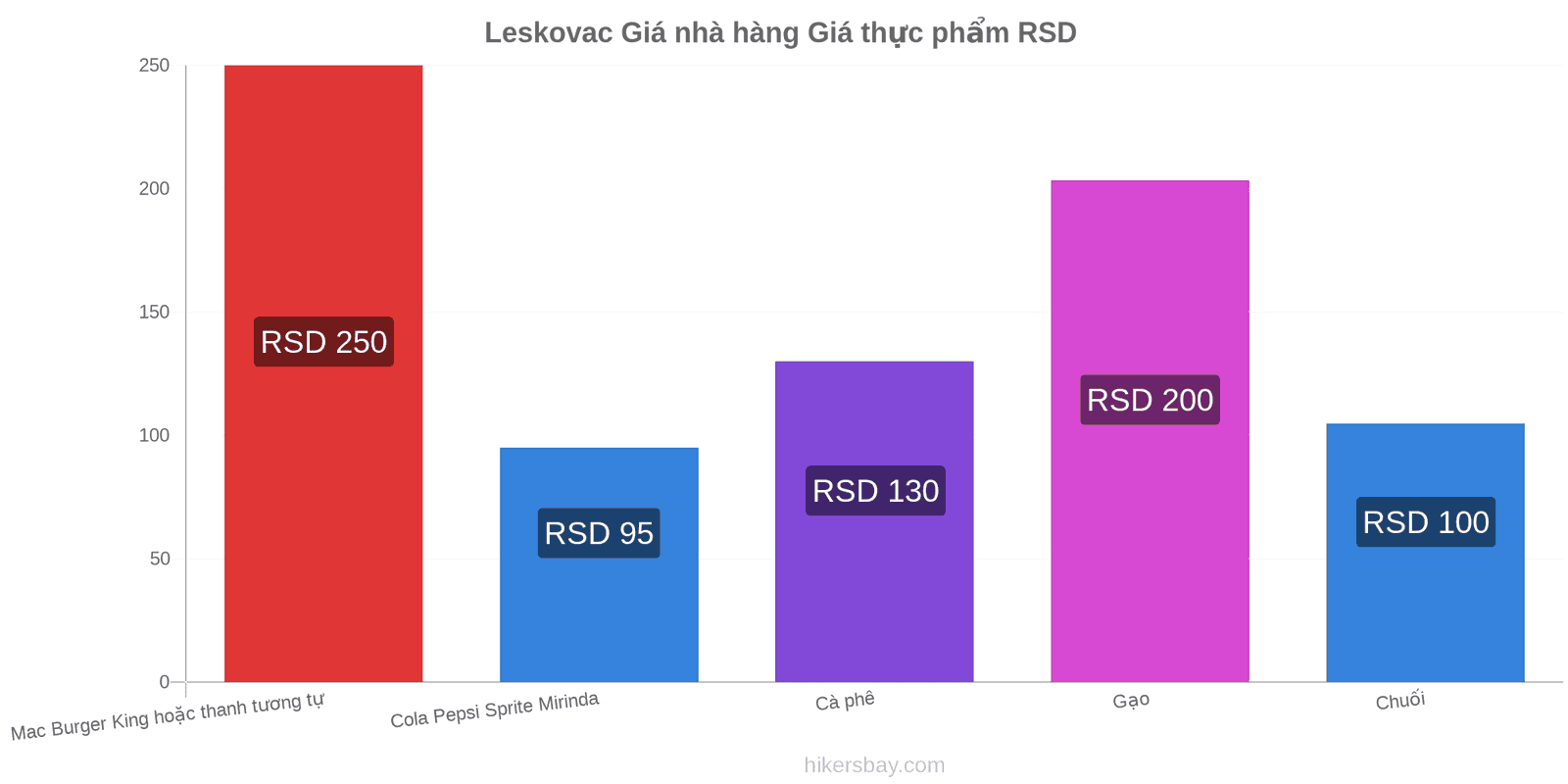 Leskovac thay đổi giá cả hikersbay.com