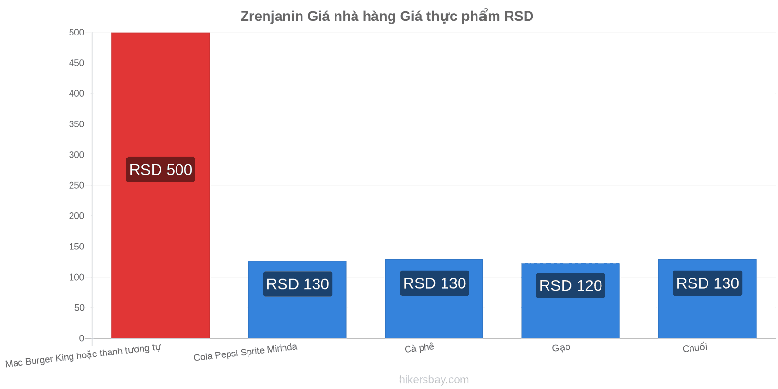 Zrenjanin thay đổi giá cả hikersbay.com