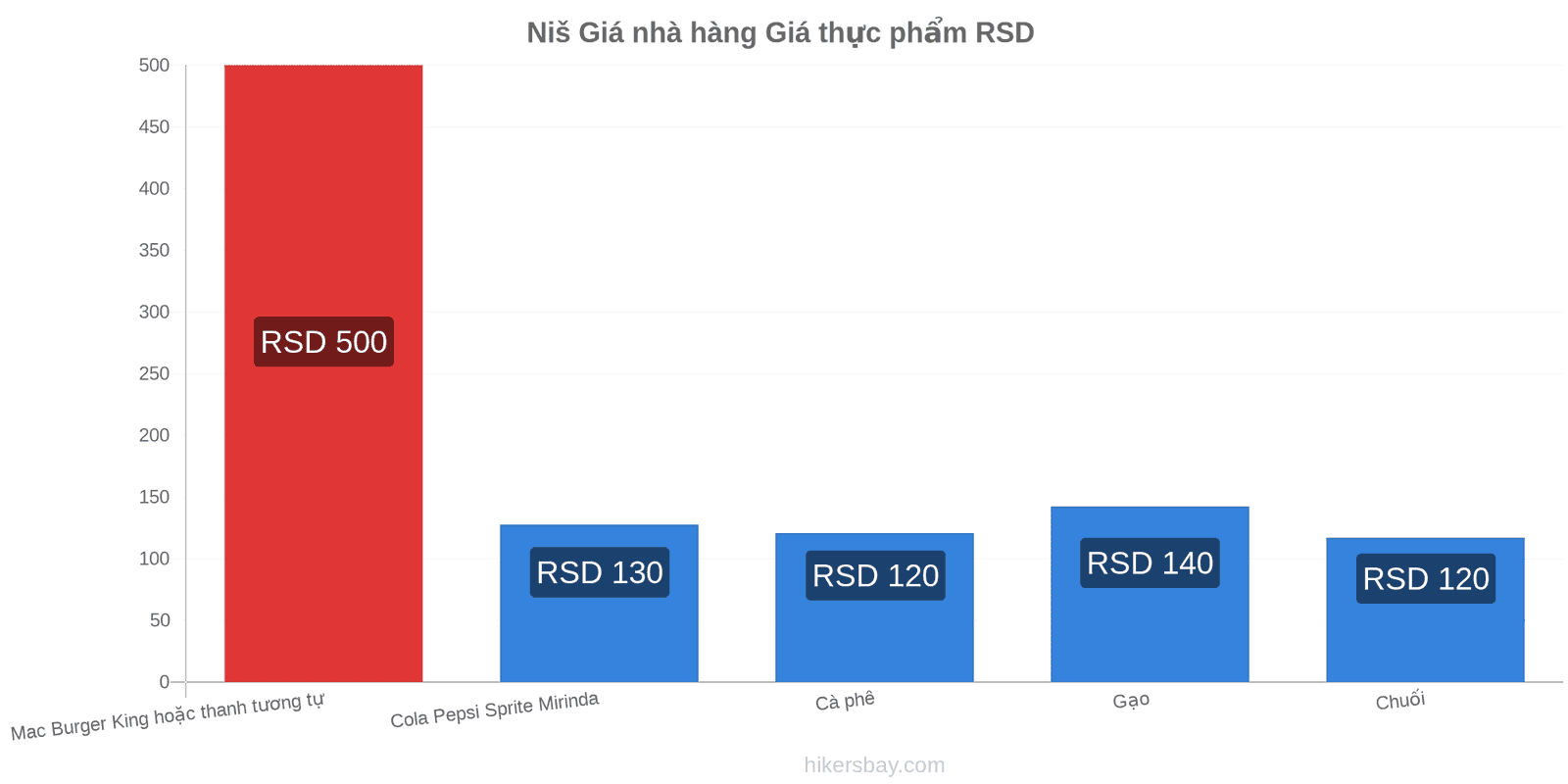 Niš thay đổi giá cả hikersbay.com