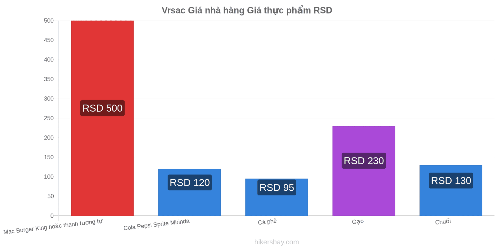 Vrsac thay đổi giá cả hikersbay.com