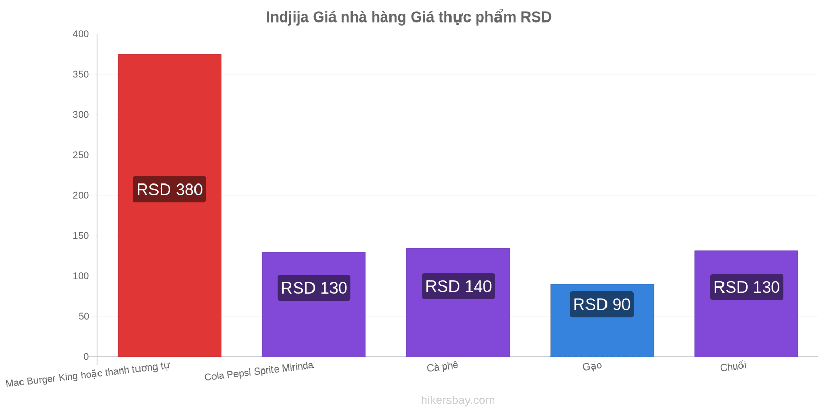 Indjija thay đổi giá cả hikersbay.com