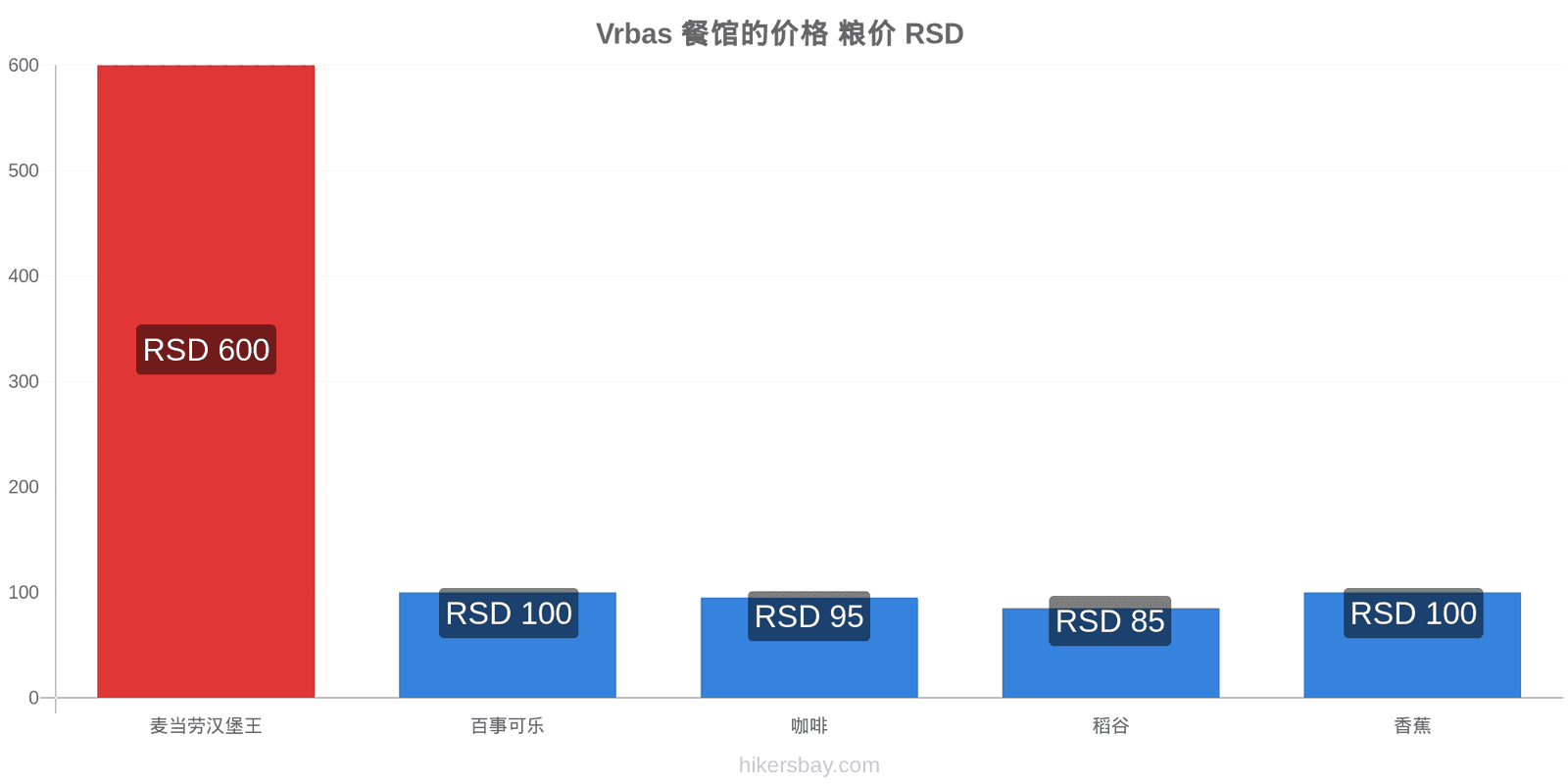 Vrbas 价格变动 hikersbay.com