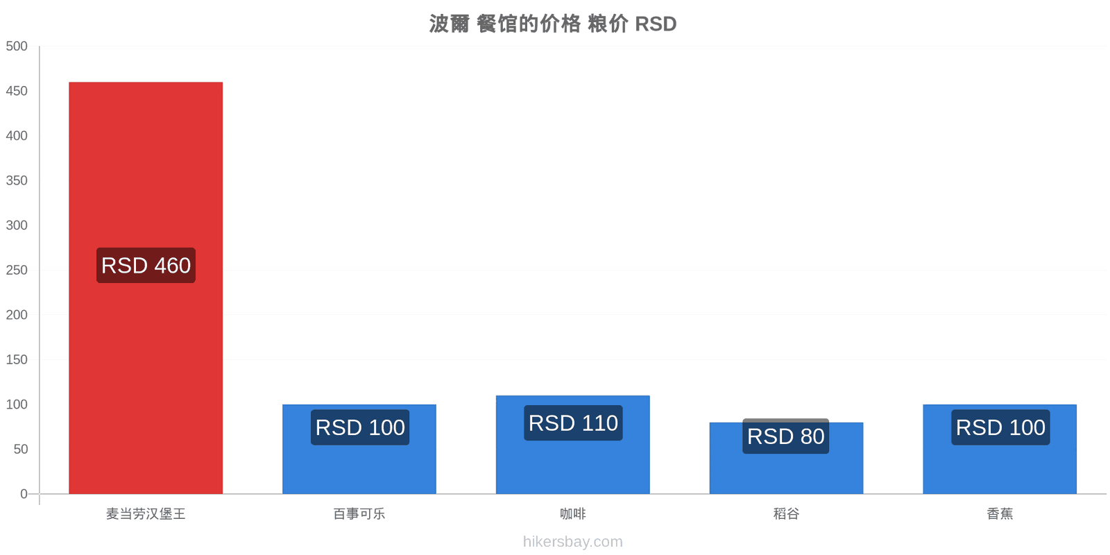 波爾 价格变动 hikersbay.com