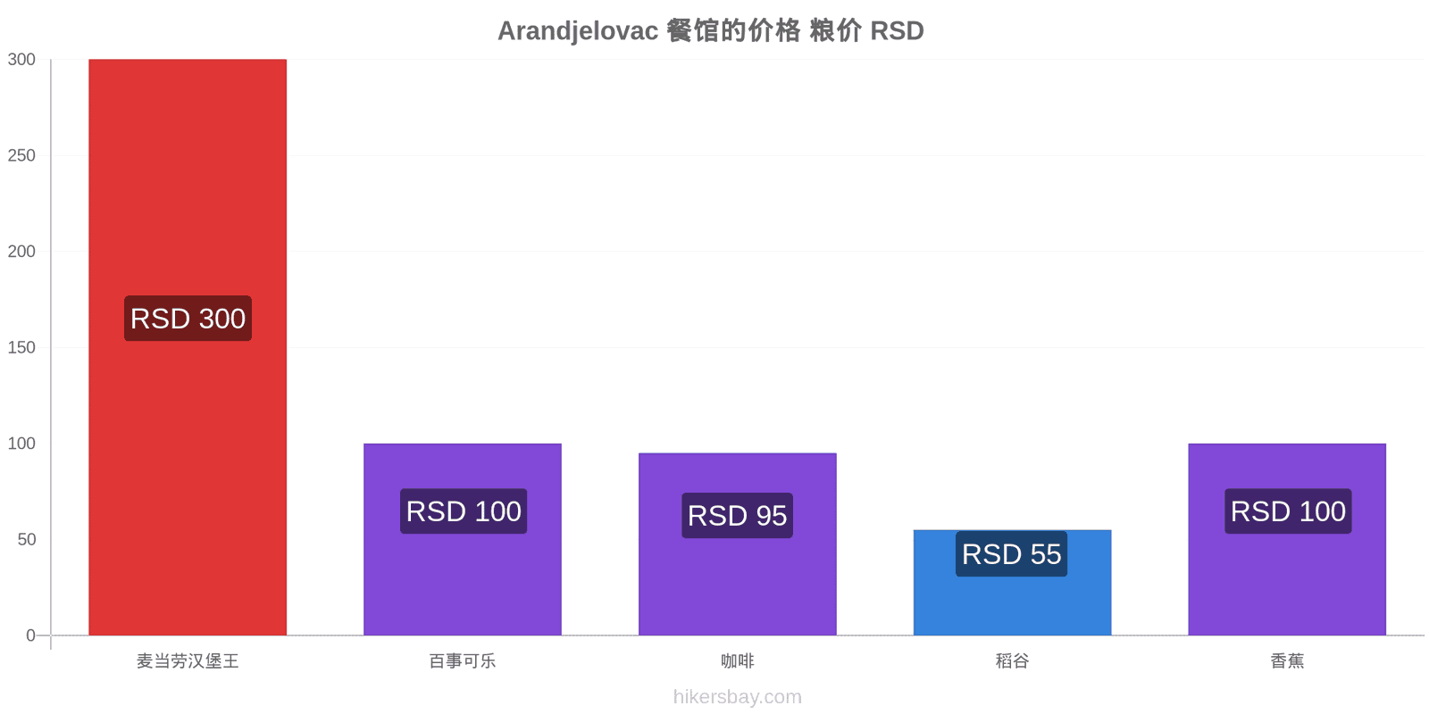 Arandjelovac 价格变动 hikersbay.com