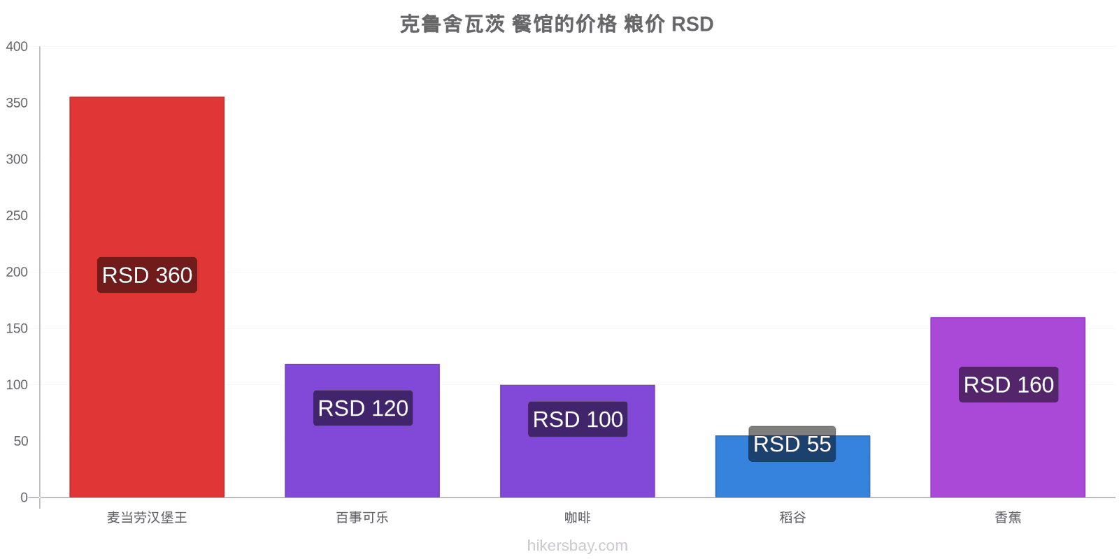 克鲁舍瓦茨 价格变动 hikersbay.com