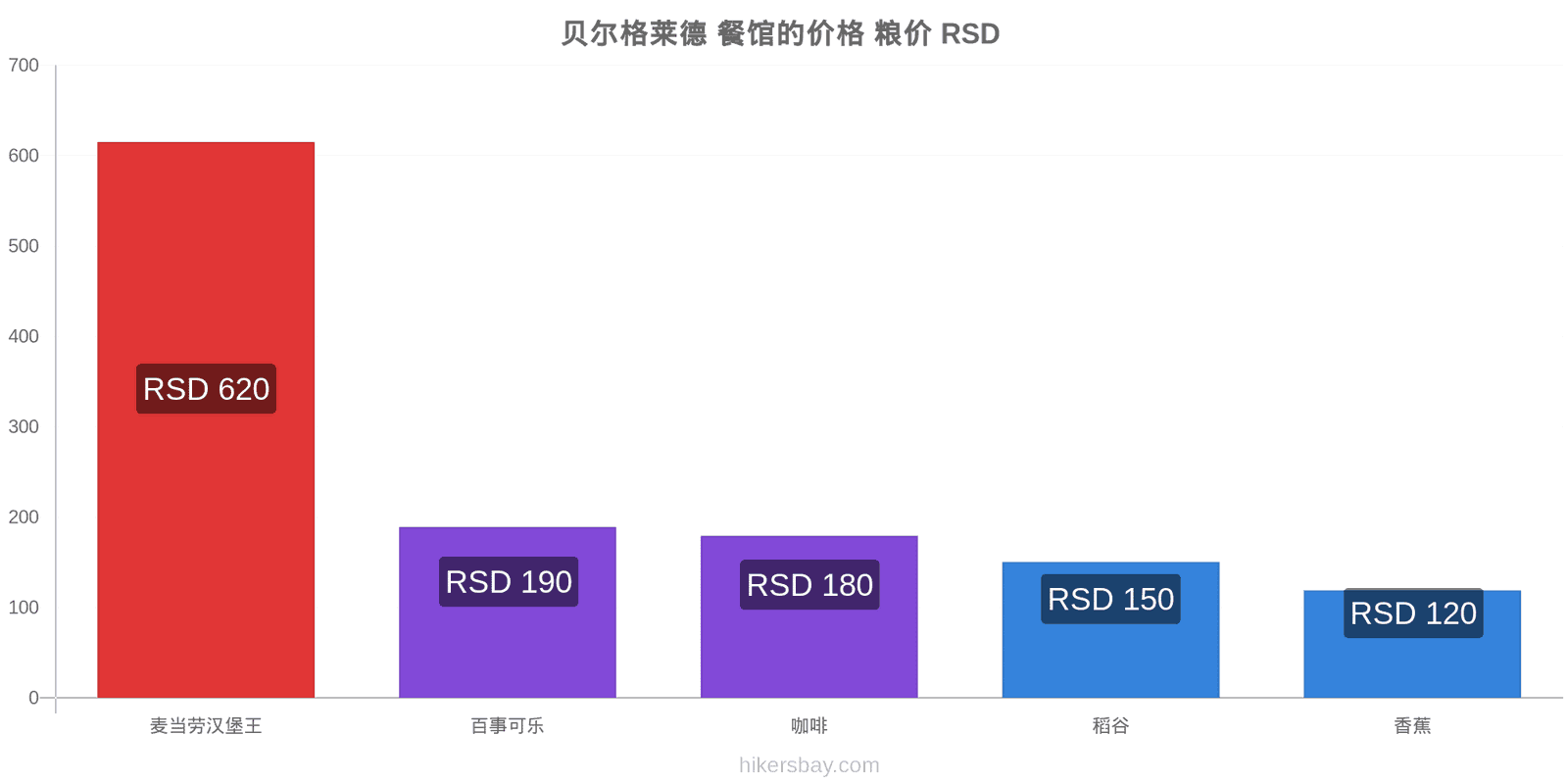 贝尔格莱德 价格变动 hikersbay.com