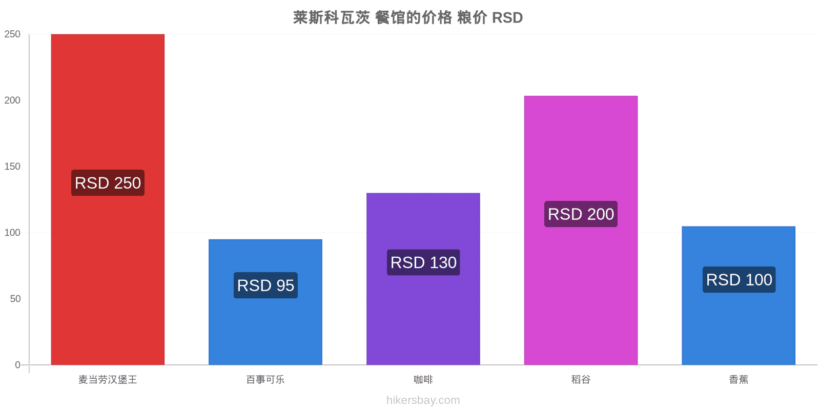 莱斯科瓦茨 价格变动 hikersbay.com