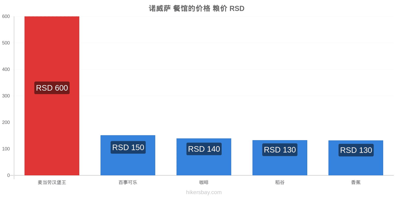 诺威萨 价格变动 hikersbay.com