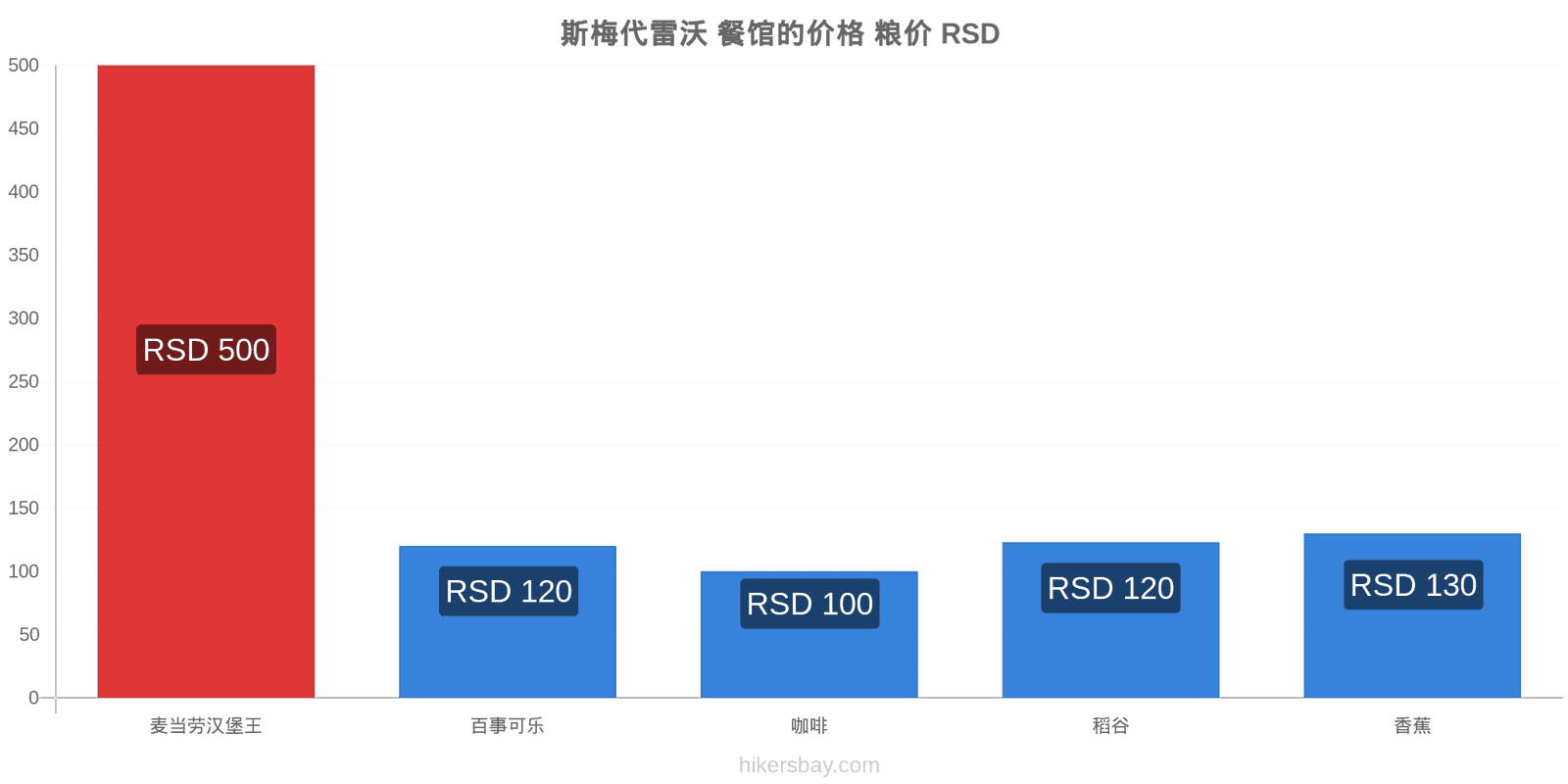 斯梅代雷沃 价格变动 hikersbay.com