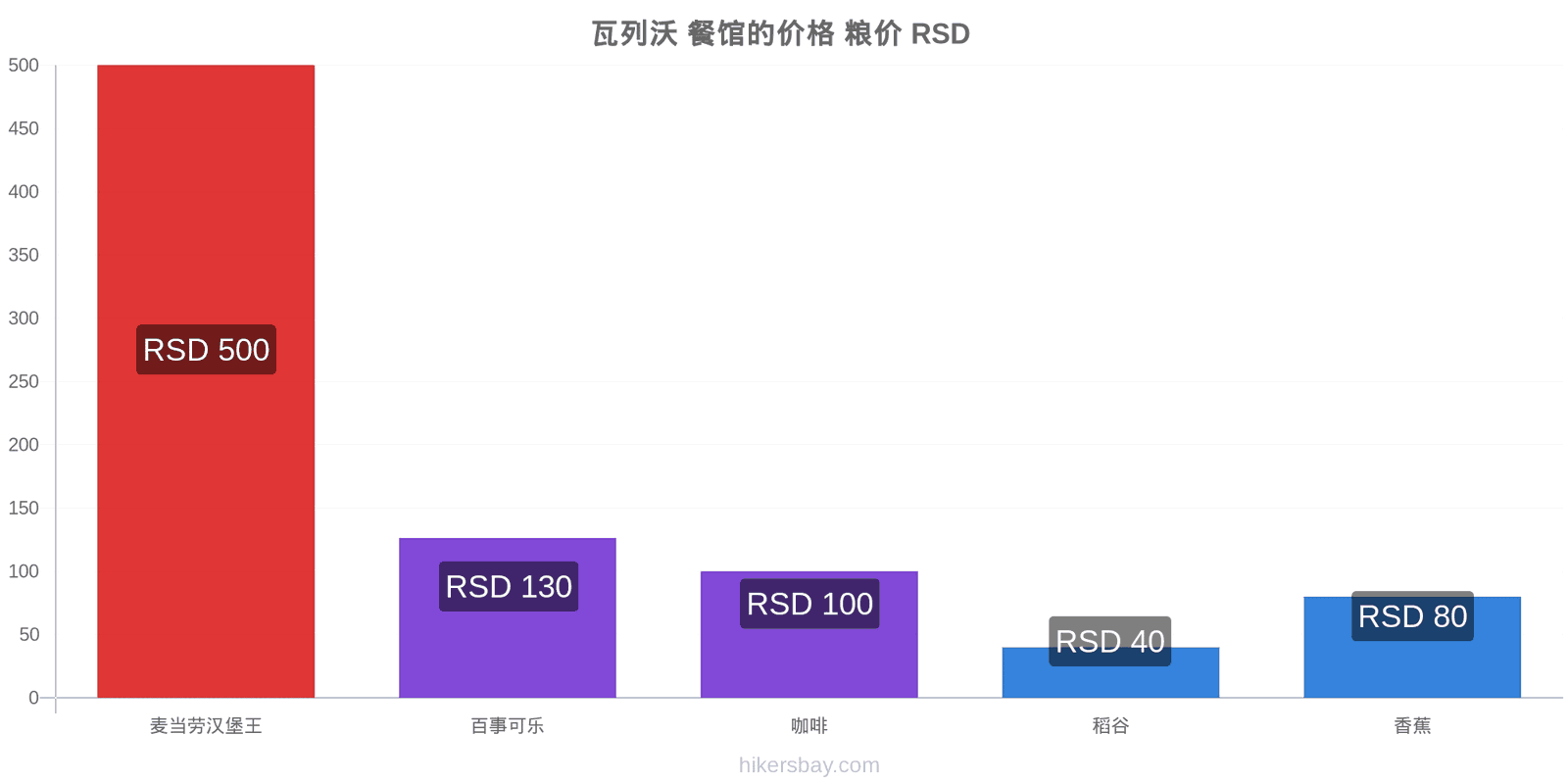 瓦列沃 价格变动 hikersbay.com