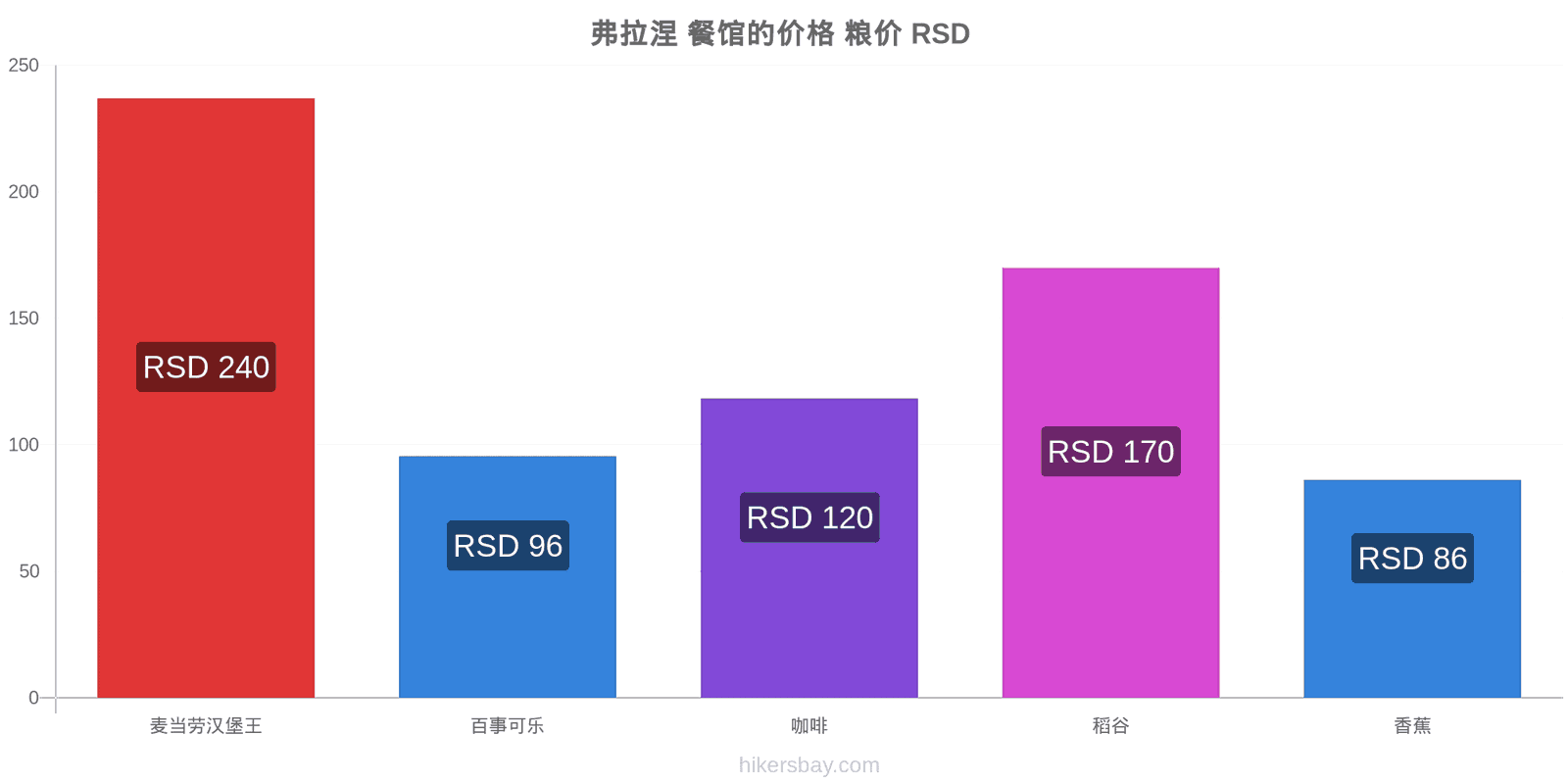 弗拉涅 价格变动 hikersbay.com