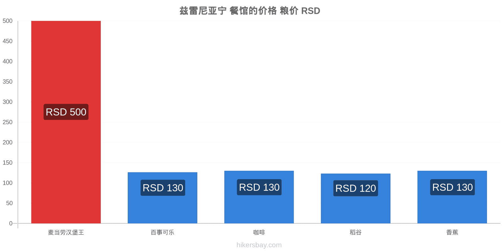 兹雷尼亚宁 价格变动 hikersbay.com