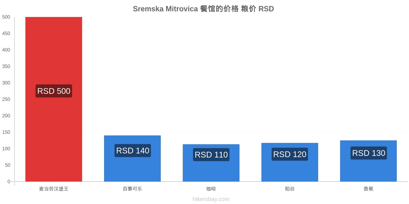 Sremska Mitrovica 价格变动 hikersbay.com