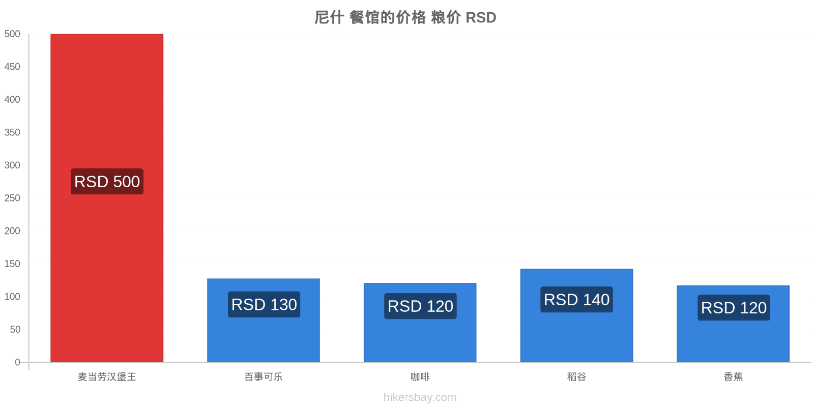 尼什 价格变动 hikersbay.com