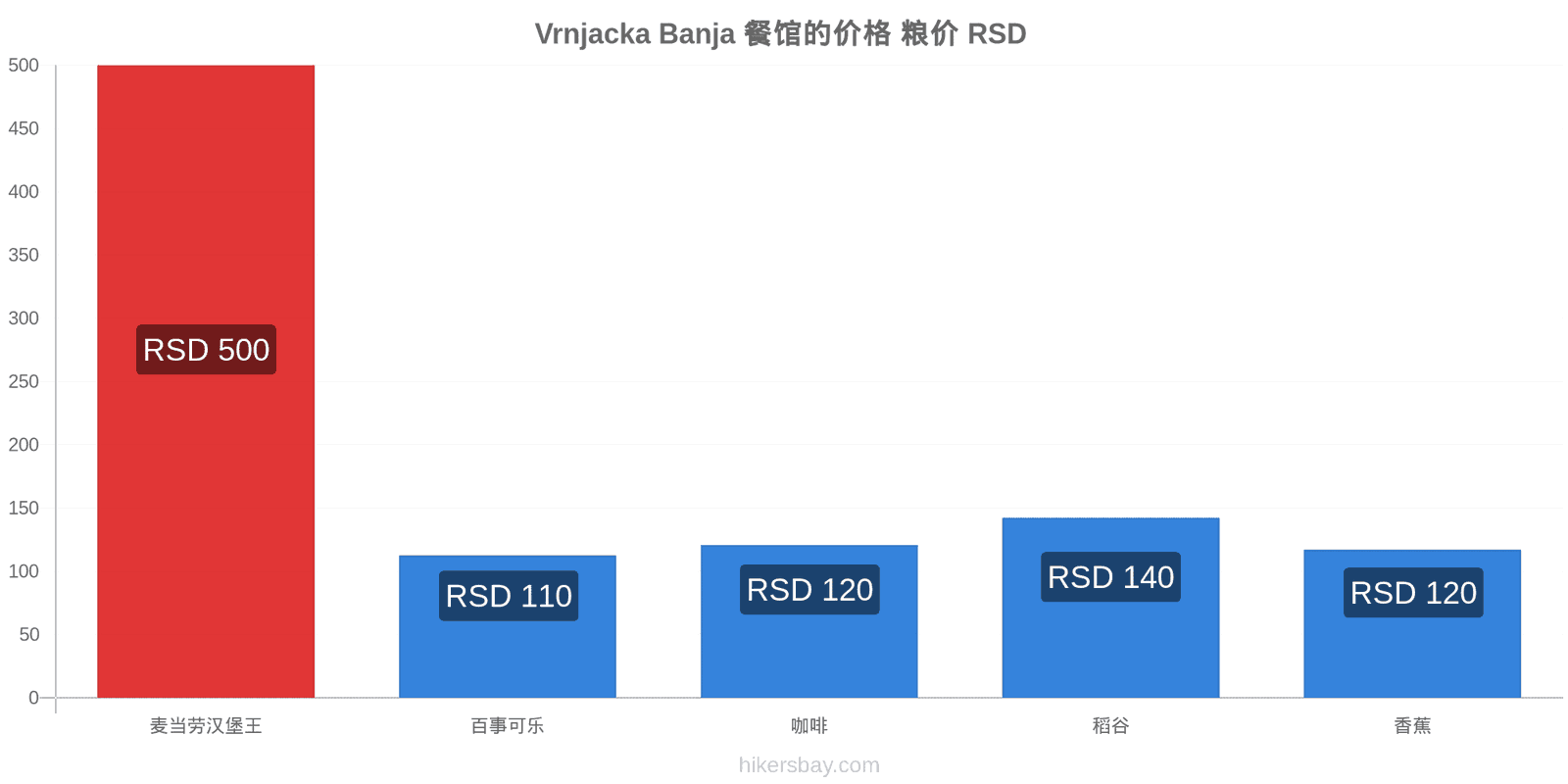 Vrnjacka Banja 价格变动 hikersbay.com