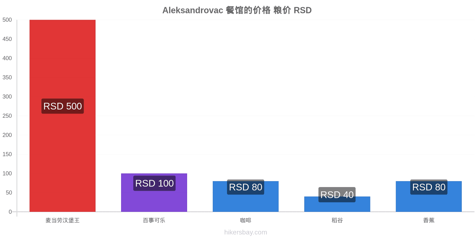 Aleksandrovac 价格变动 hikersbay.com