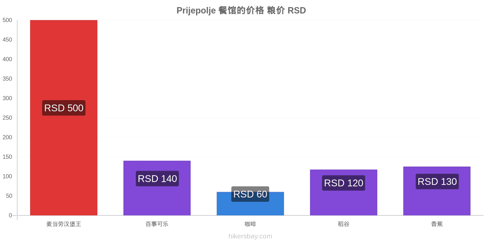 Prijepolje 价格变动 hikersbay.com