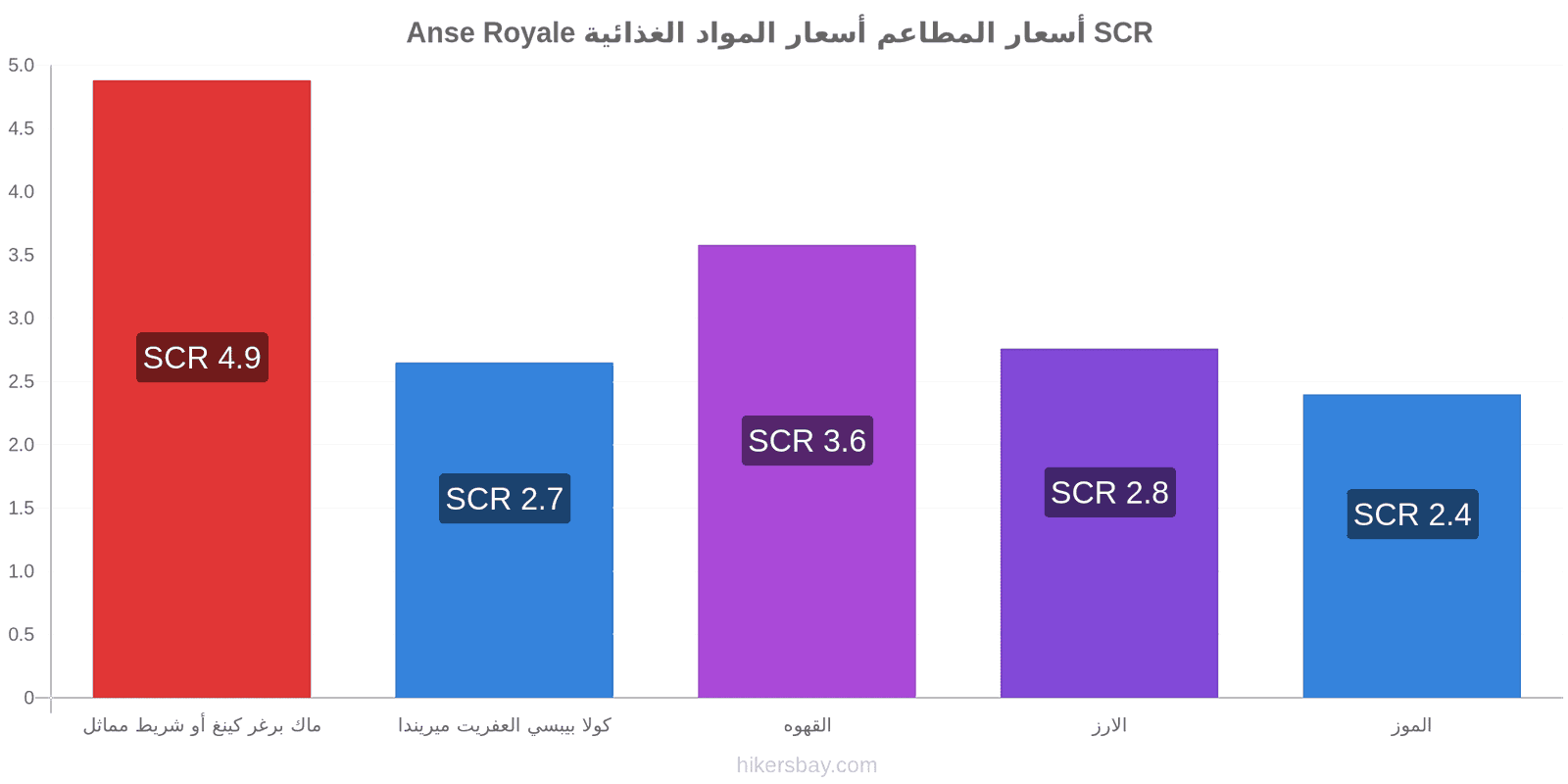 Anse Royale تغييرات الأسعار hikersbay.com