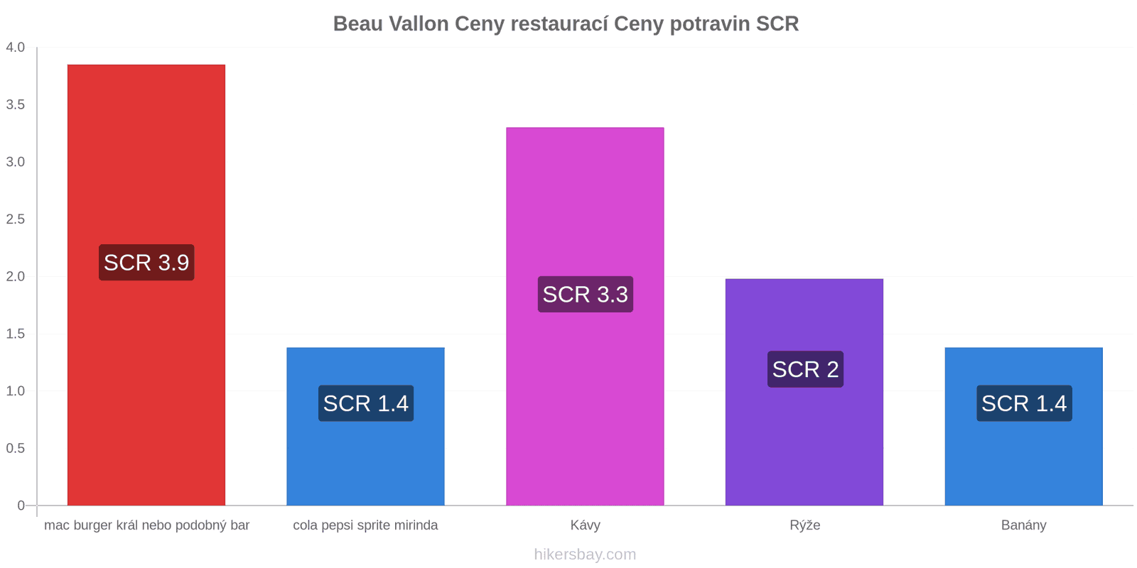 Beau Vallon změny cen hikersbay.com