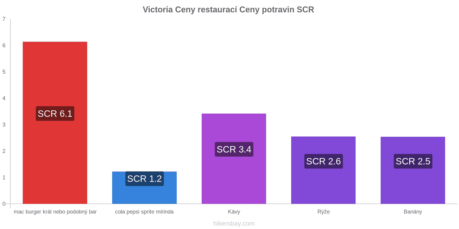 Victoria změny cen hikersbay.com