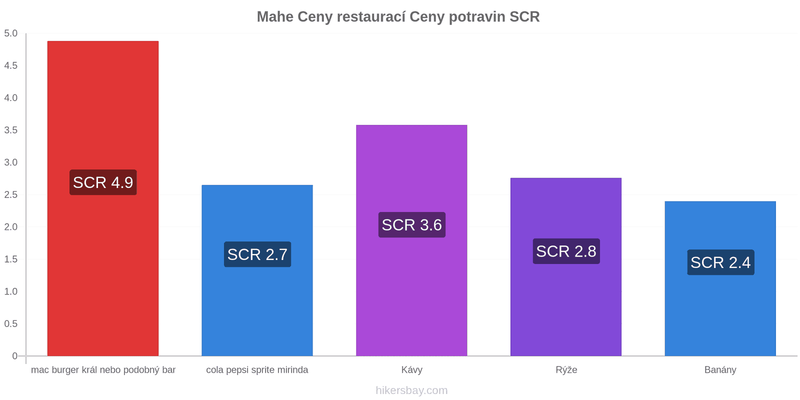 Mahe změny cen hikersbay.com