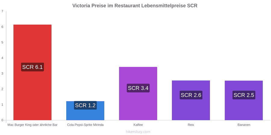 Victoria Preisänderungen hikersbay.com