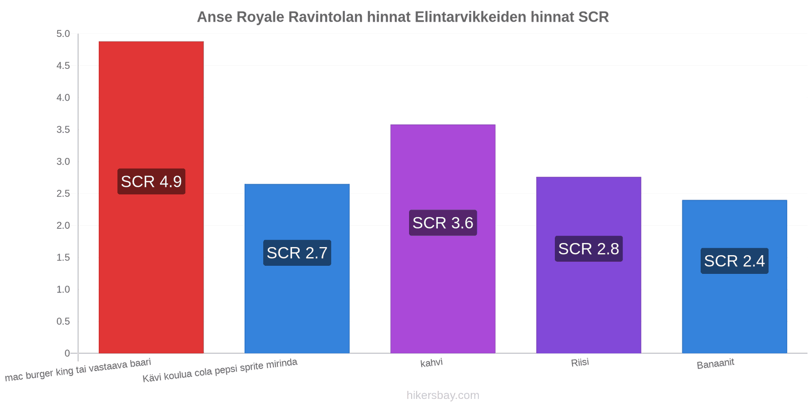 Anse Royale hintojen muutokset hikersbay.com