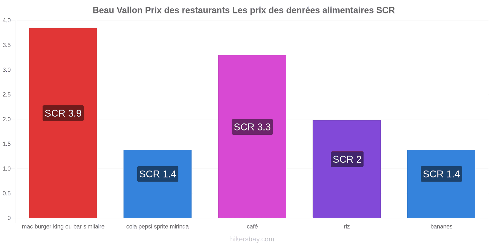 Beau Vallon changements de prix hikersbay.com