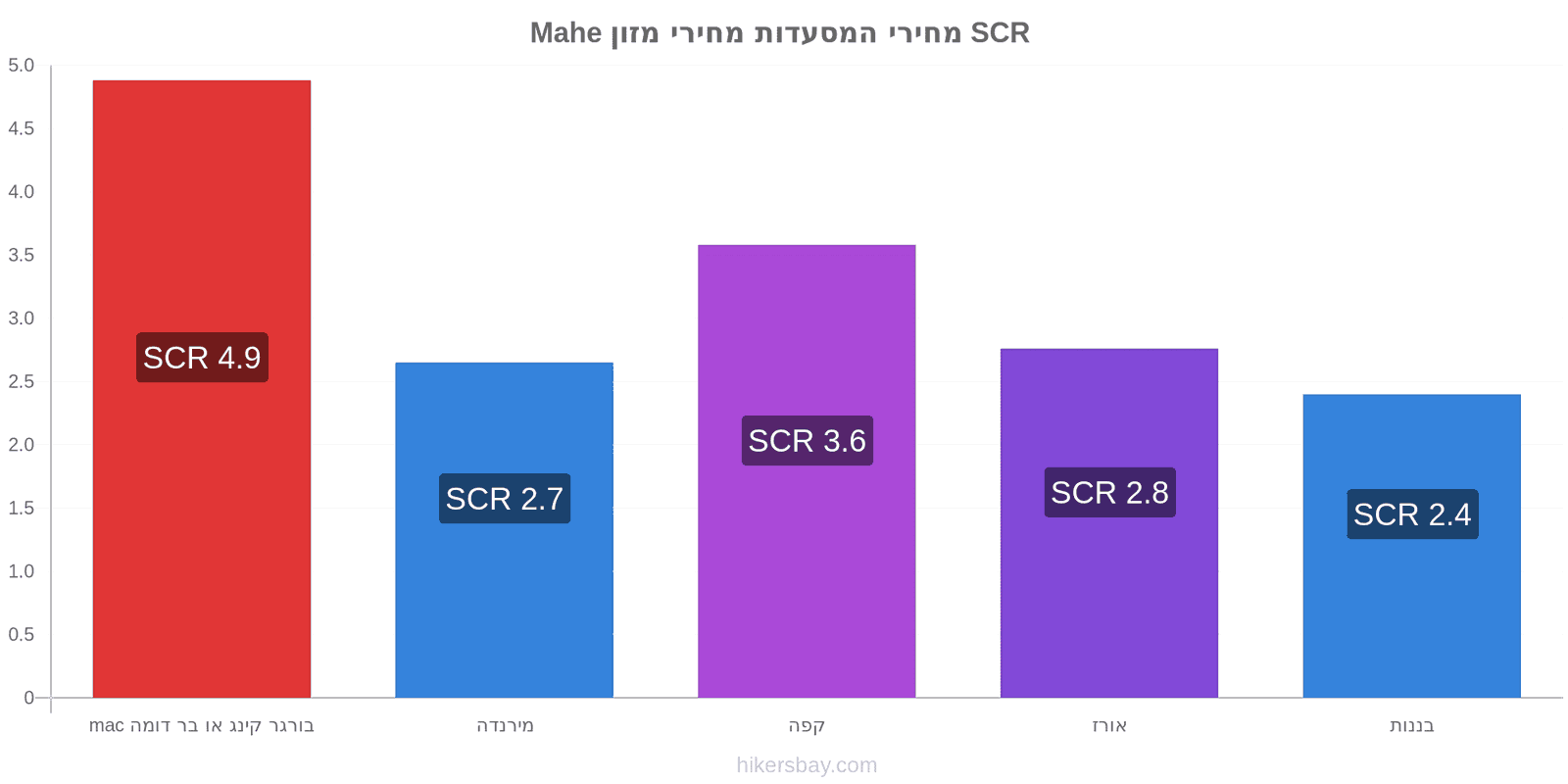 Mahe שינויי מחיר hikersbay.com