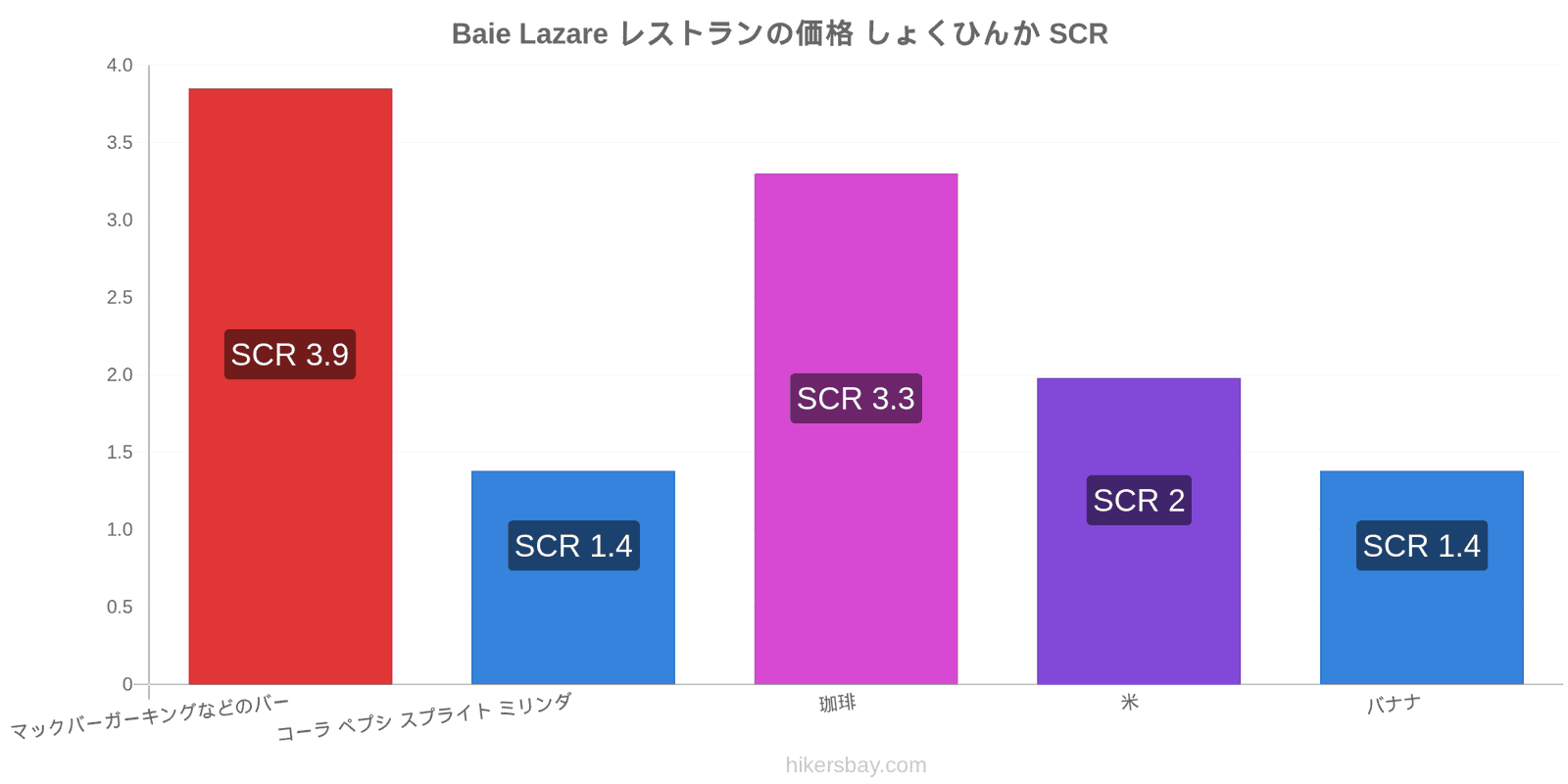 Baie Lazare 価格の変更 hikersbay.com