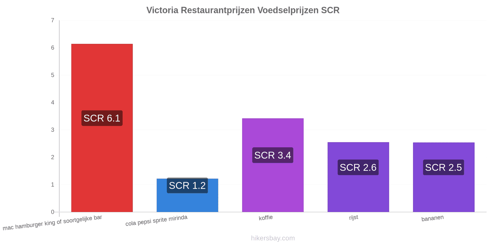 Victoria prijswijzigingen hikersbay.com