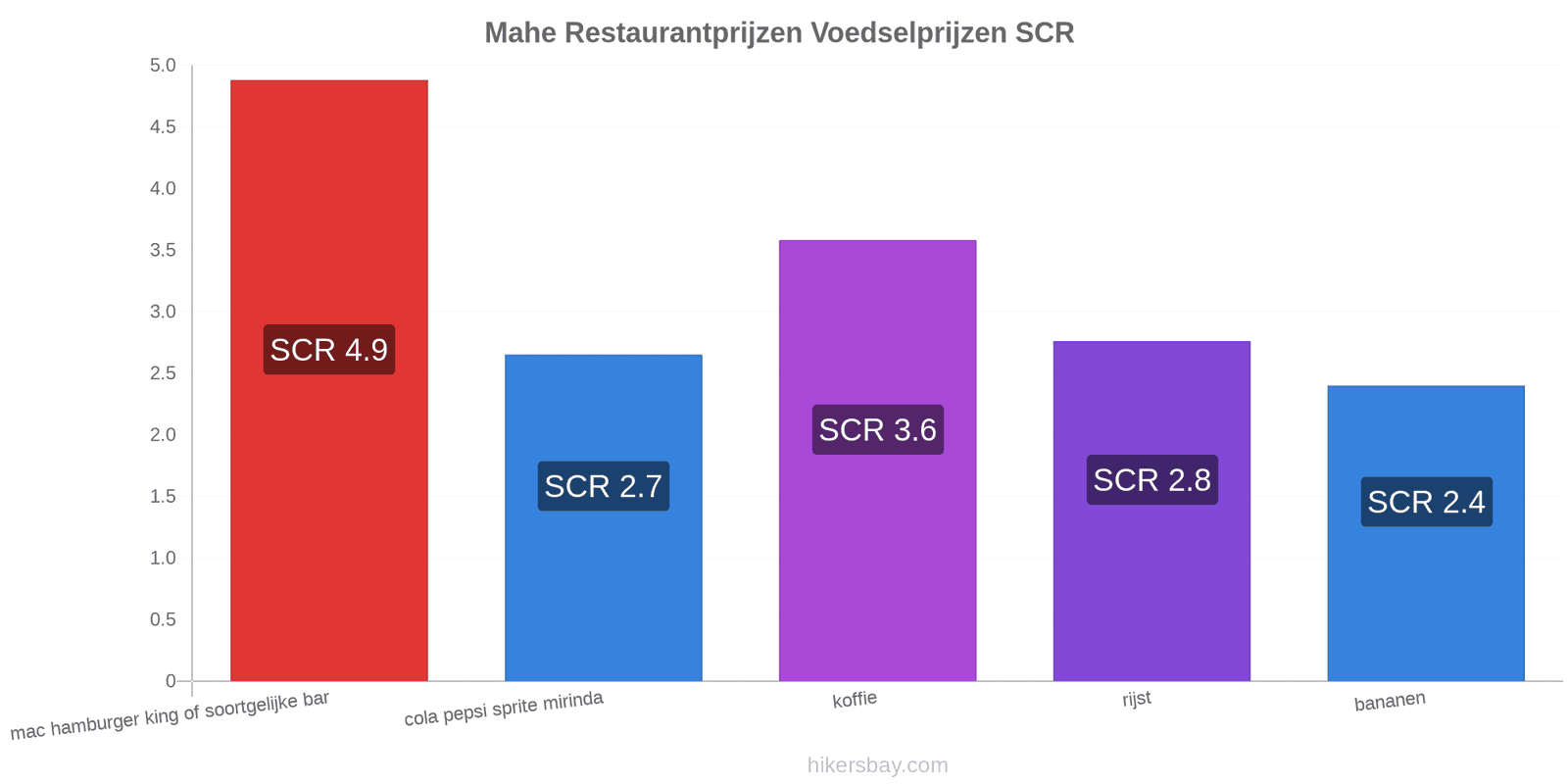 Mahe prijswijzigingen hikersbay.com