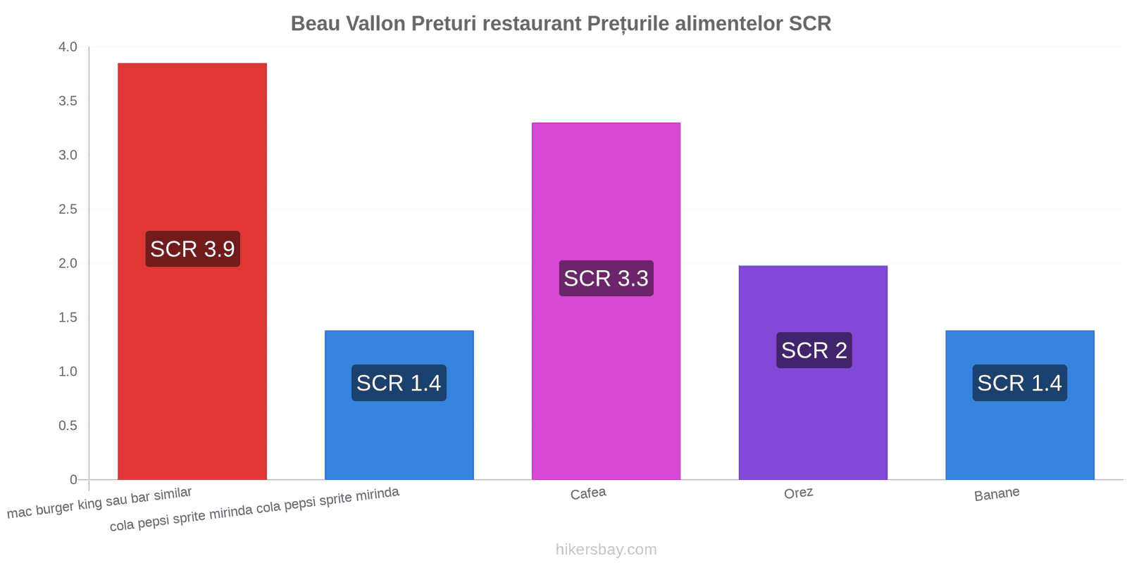 Beau Vallon schimbări de prețuri hikersbay.com