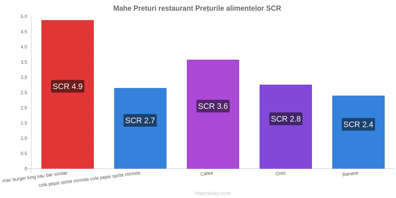 Mahe schimbări de prețuri hikersbay.com