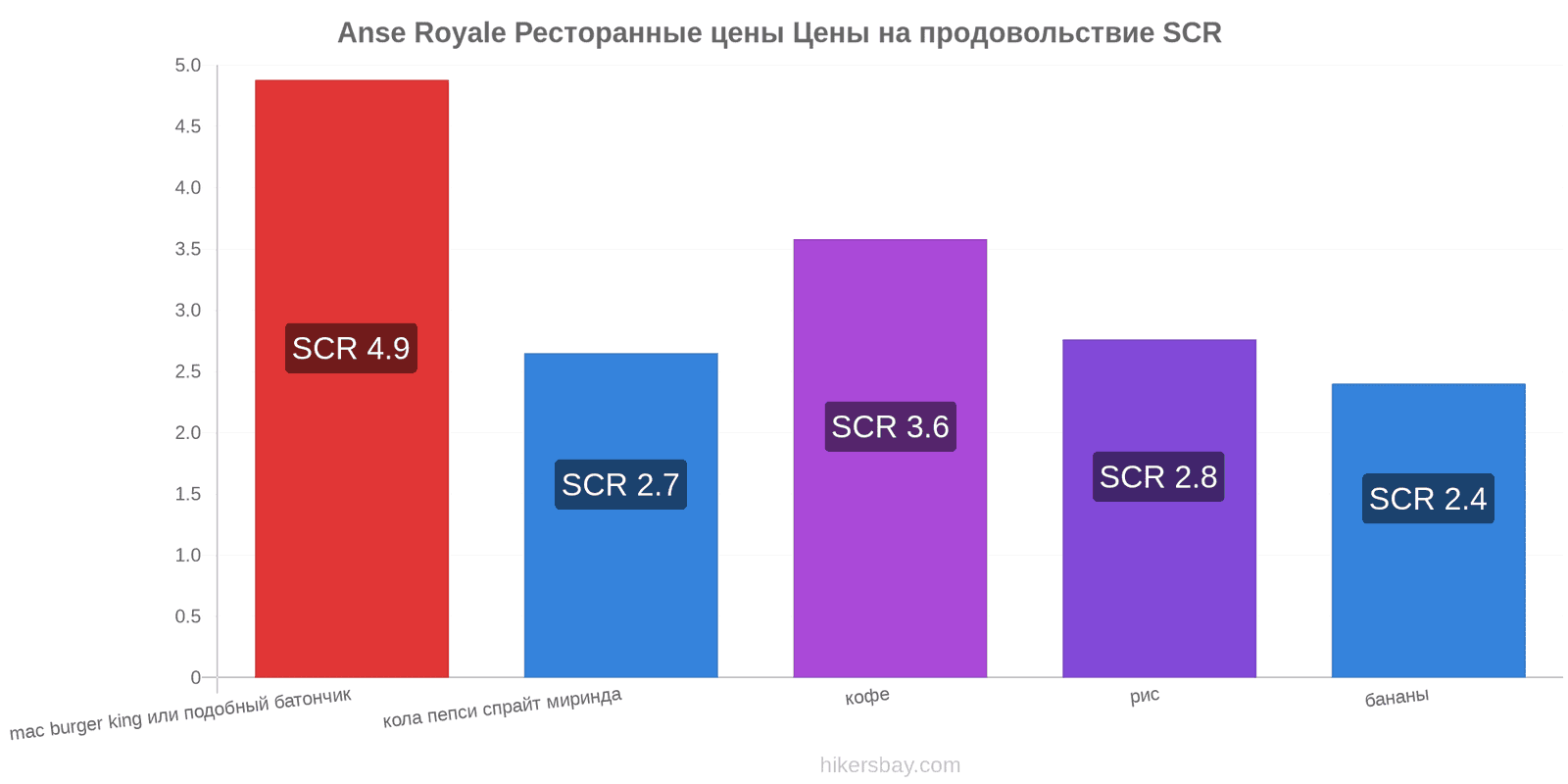 Anse Royale изменения цен hikersbay.com