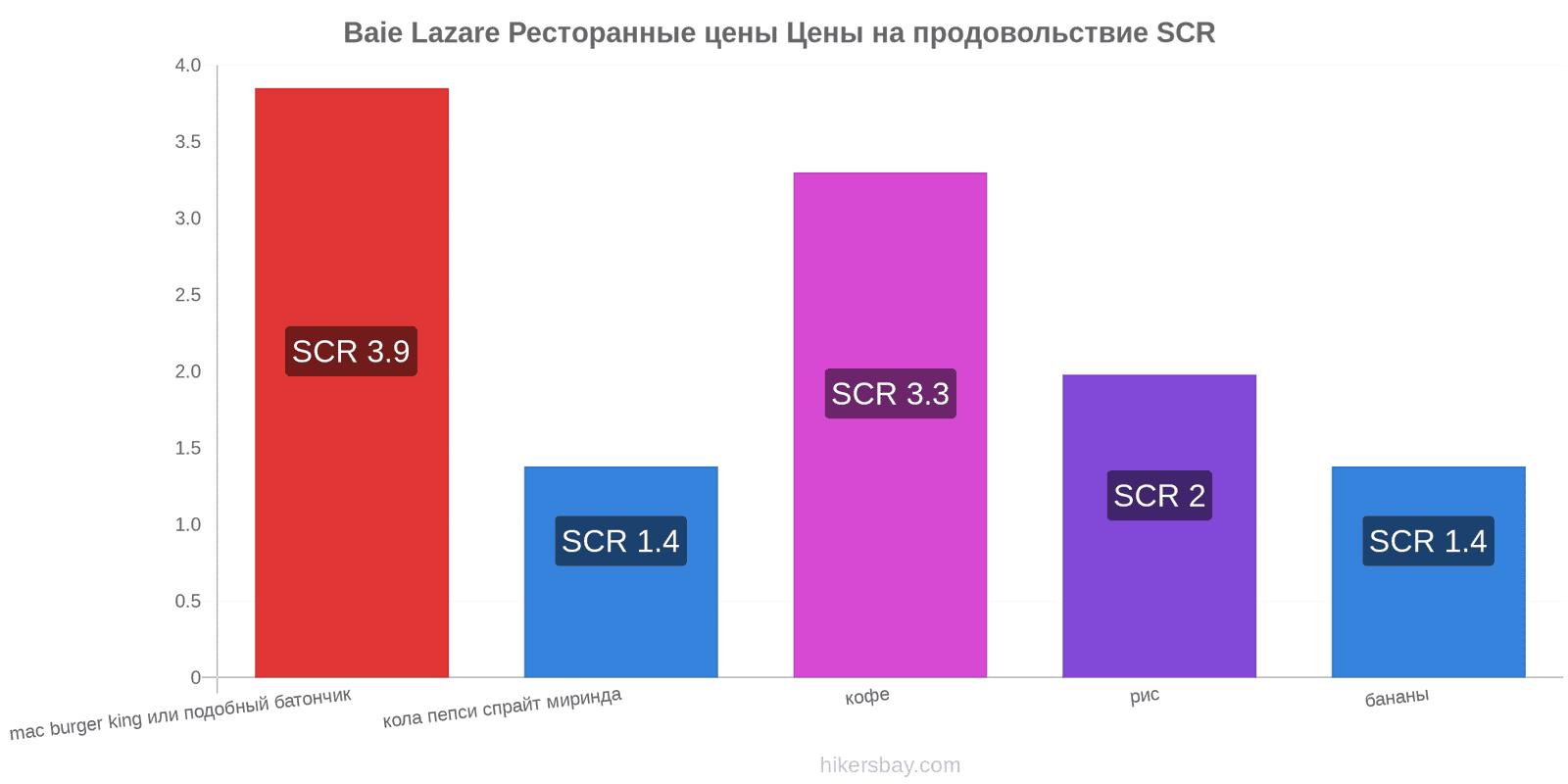 Baie Lazare изменения цен hikersbay.com