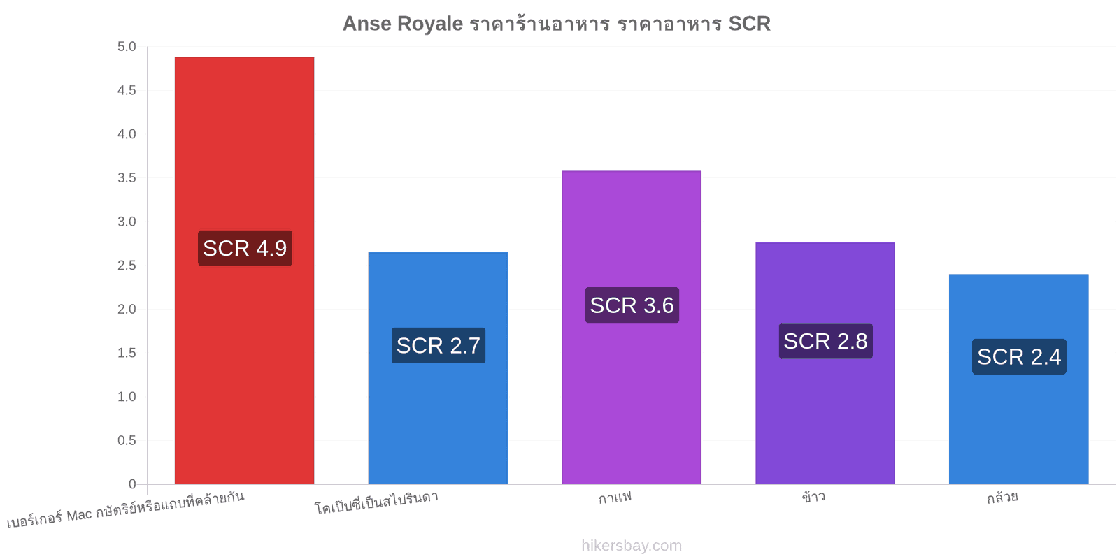 Anse Royale การเปลี่ยนแปลงราคา hikersbay.com