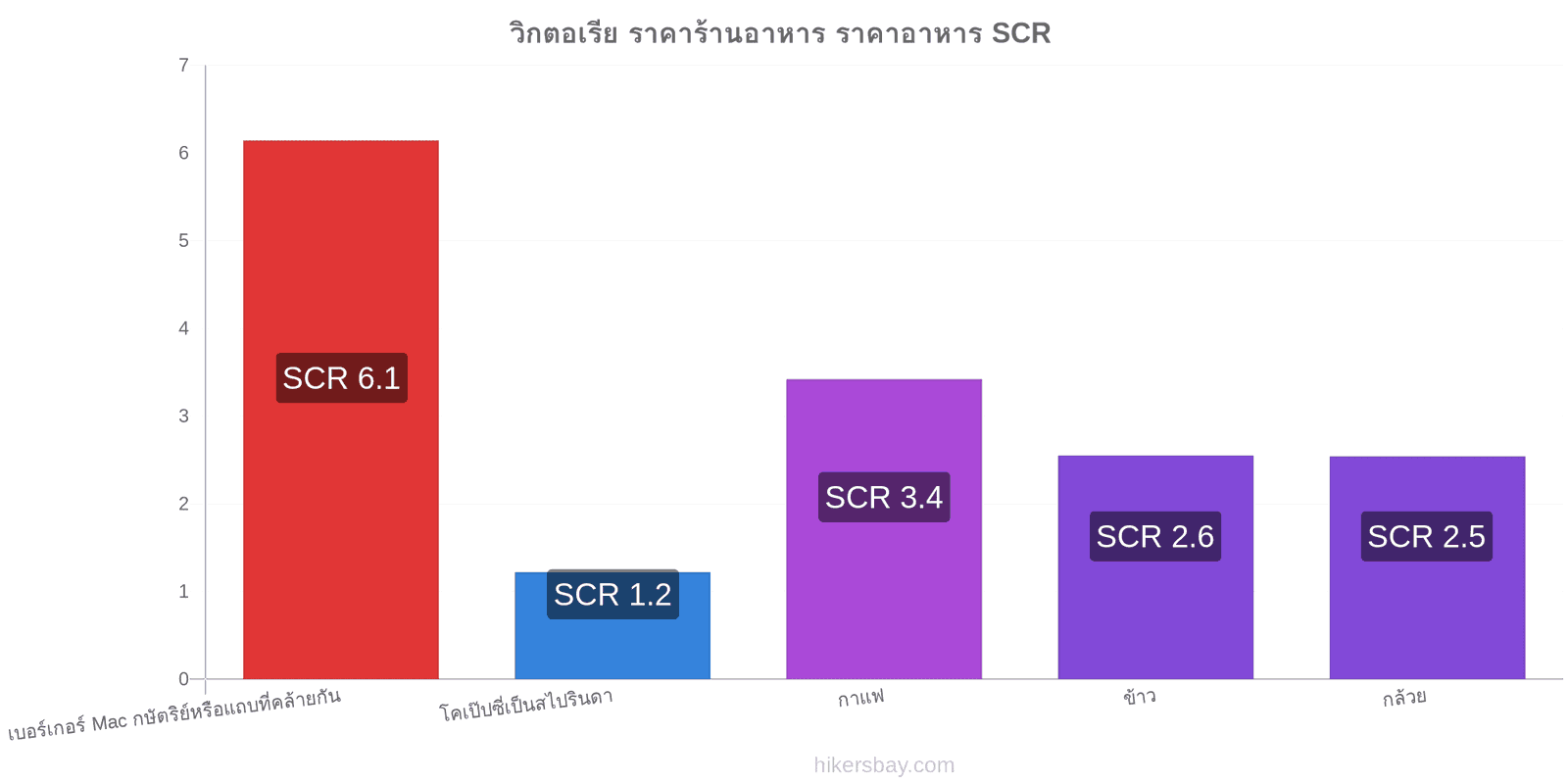 วิกตอเรีย การเปลี่ยนแปลงราคา hikersbay.com