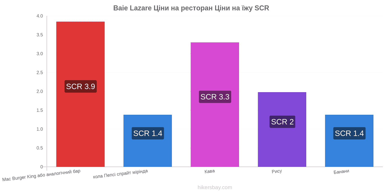 Baie Lazare зміни цін hikersbay.com