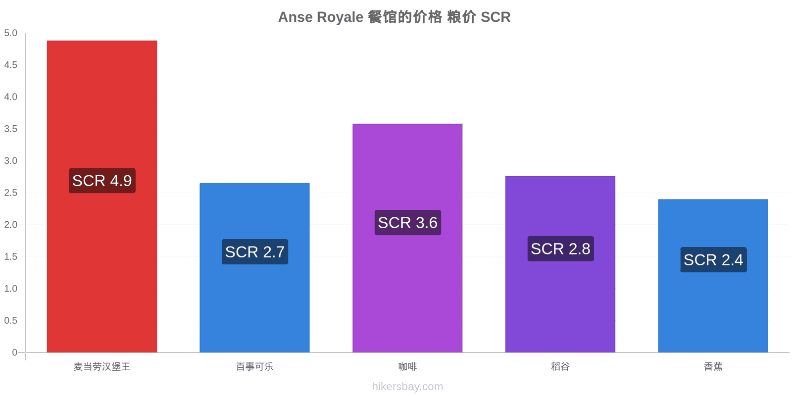 Anse Royale 价格变动 hikersbay.com