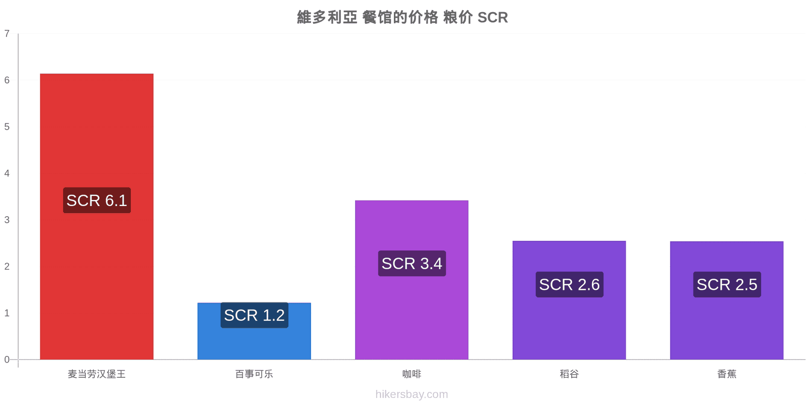 維多利亞 价格变动 hikersbay.com