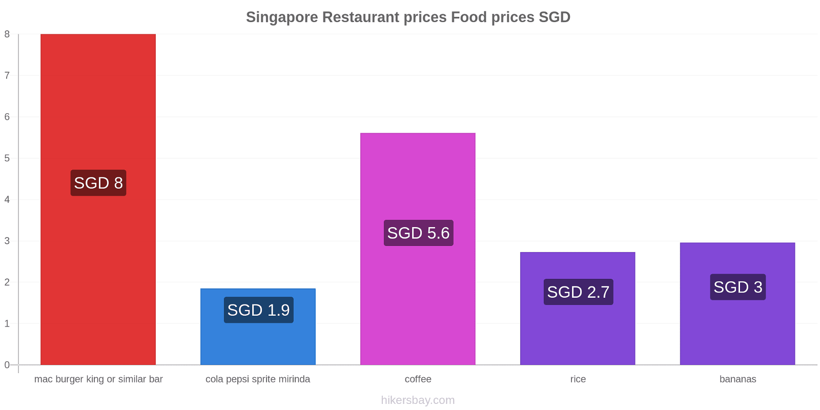 Singapore price changes hikersbay.com