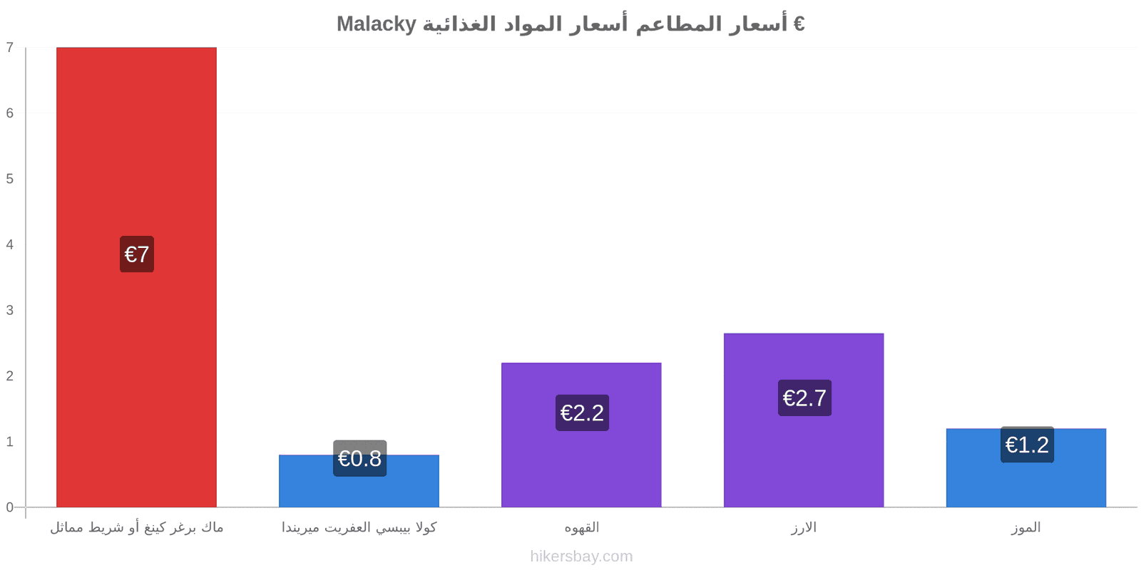 Malacky تغييرات الأسعار hikersbay.com